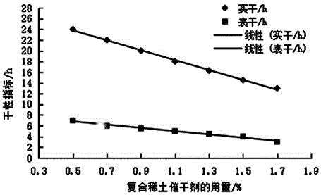 Preparation method of composite rare earth drier for oil paint