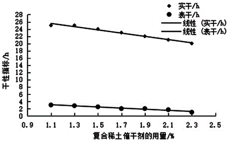 Preparation method of composite rare earth drier for oil paint