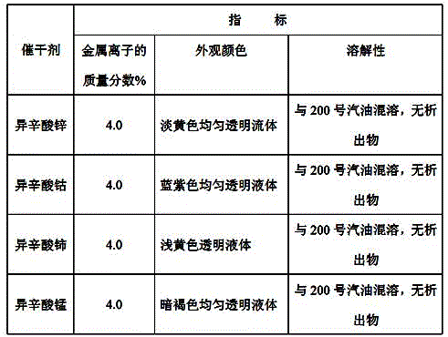 Preparation method of composite rare earth drier for oil paint