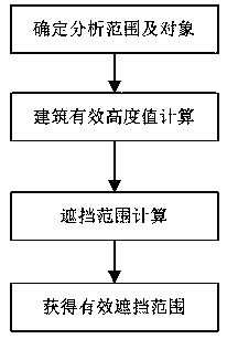 A residential building spacing analysis method