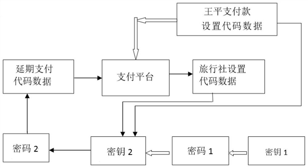 Secure payment method and system based on block chain, and third-party platform node