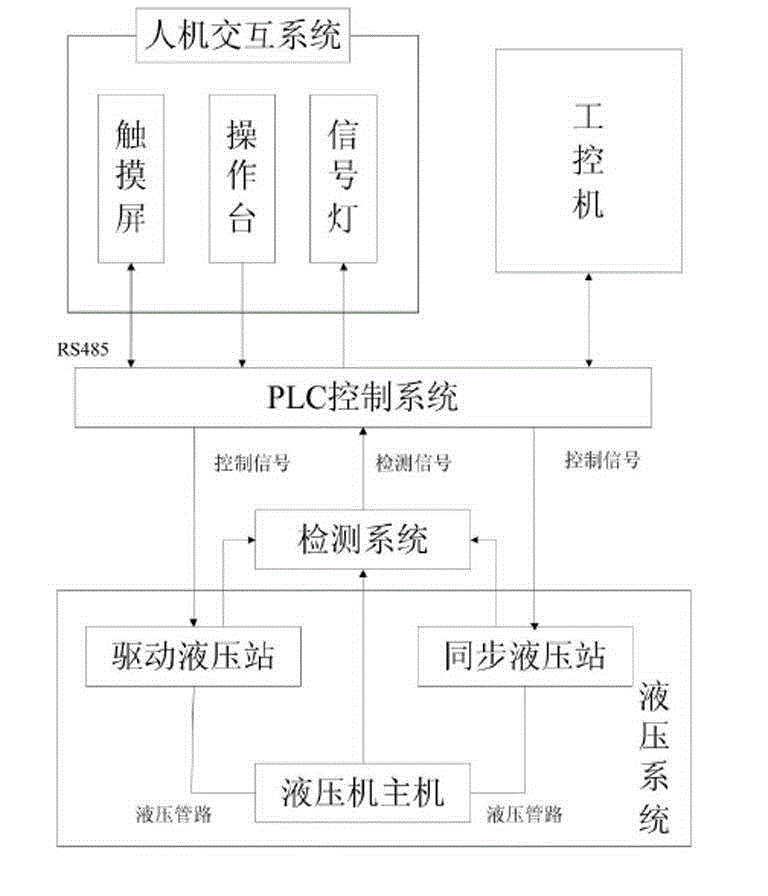 Intelligent control system for four-column hydraulic machine tool