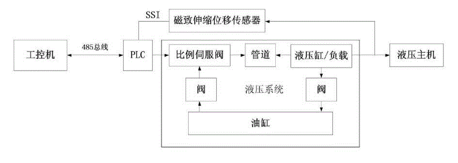 Intelligent control system for four-column hydraulic machine tool