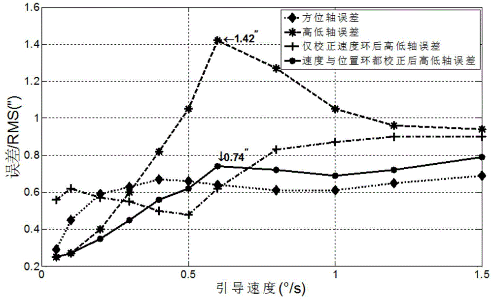 Subdivided signal error compensation method of photoelectric encoder of tracking control platform