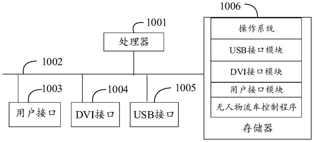 Unmanned logistics vehicle control method, device and system and readable storage medium