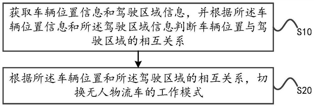 Unmanned logistics vehicle control method, device and system and readable storage medium