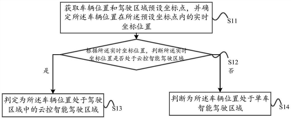 Unmanned logistics vehicle control method, device and system and readable storage medium