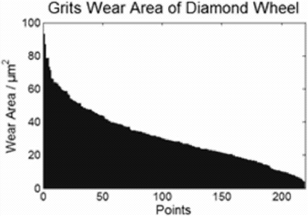 Micro powder diamond grinding wheel abrasive particle abrasion quantitative measurement representation method