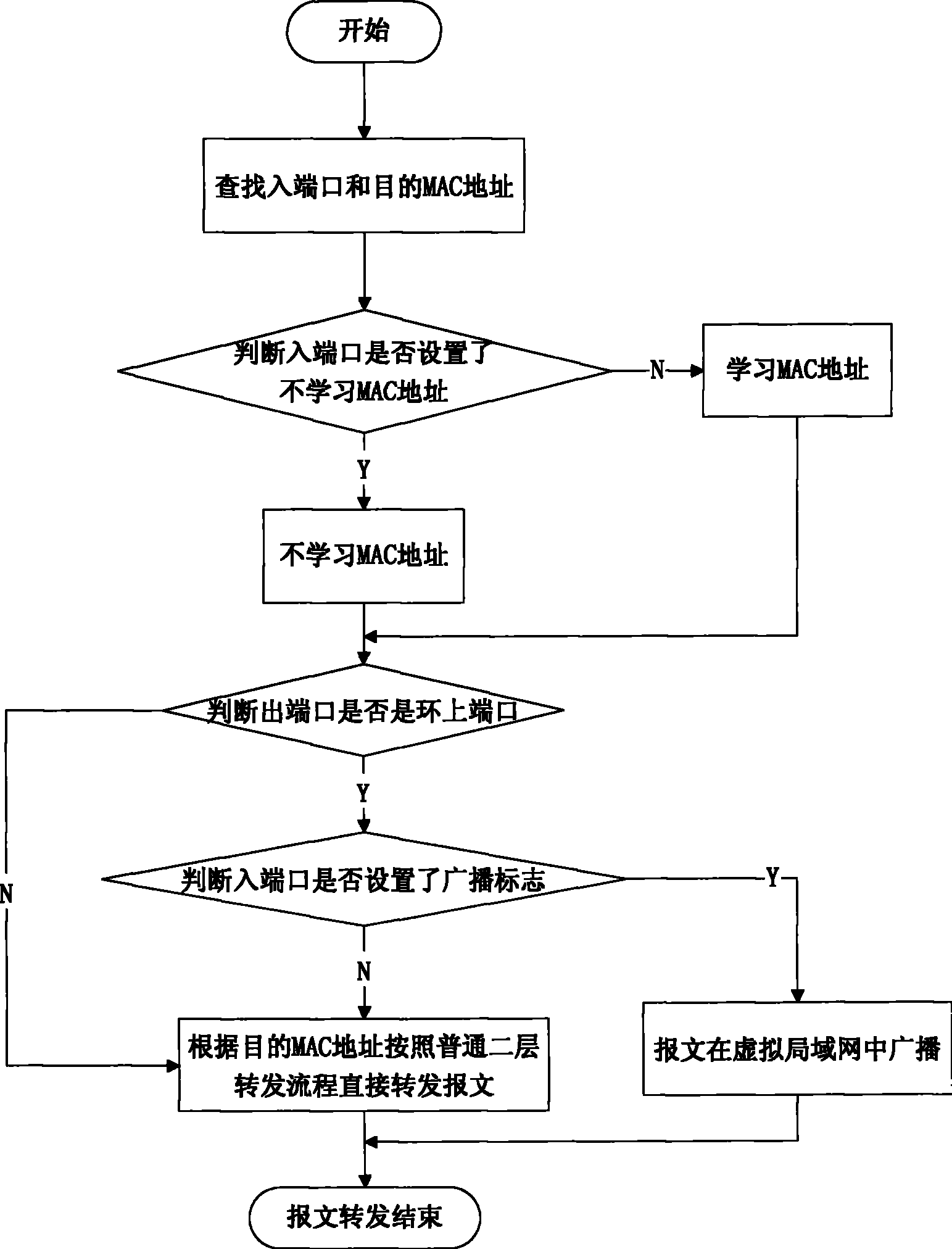 Loop fast switching method not affected by the deletion efficiency of the MAC address