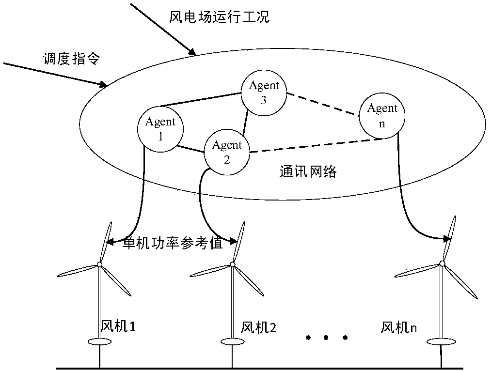 Wind power plant active scheduling method based on improved multi-agent consistency algorithm