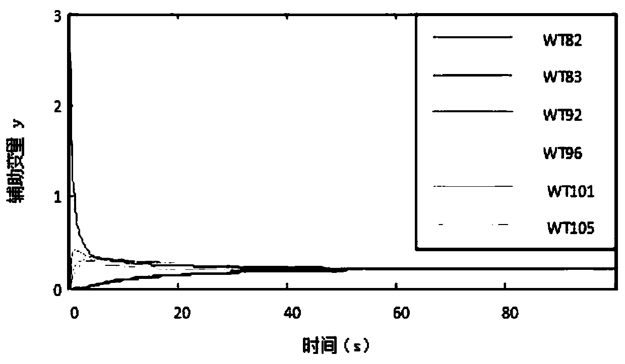 Wind power plant active scheduling method based on improved multi-agent consistency algorithm