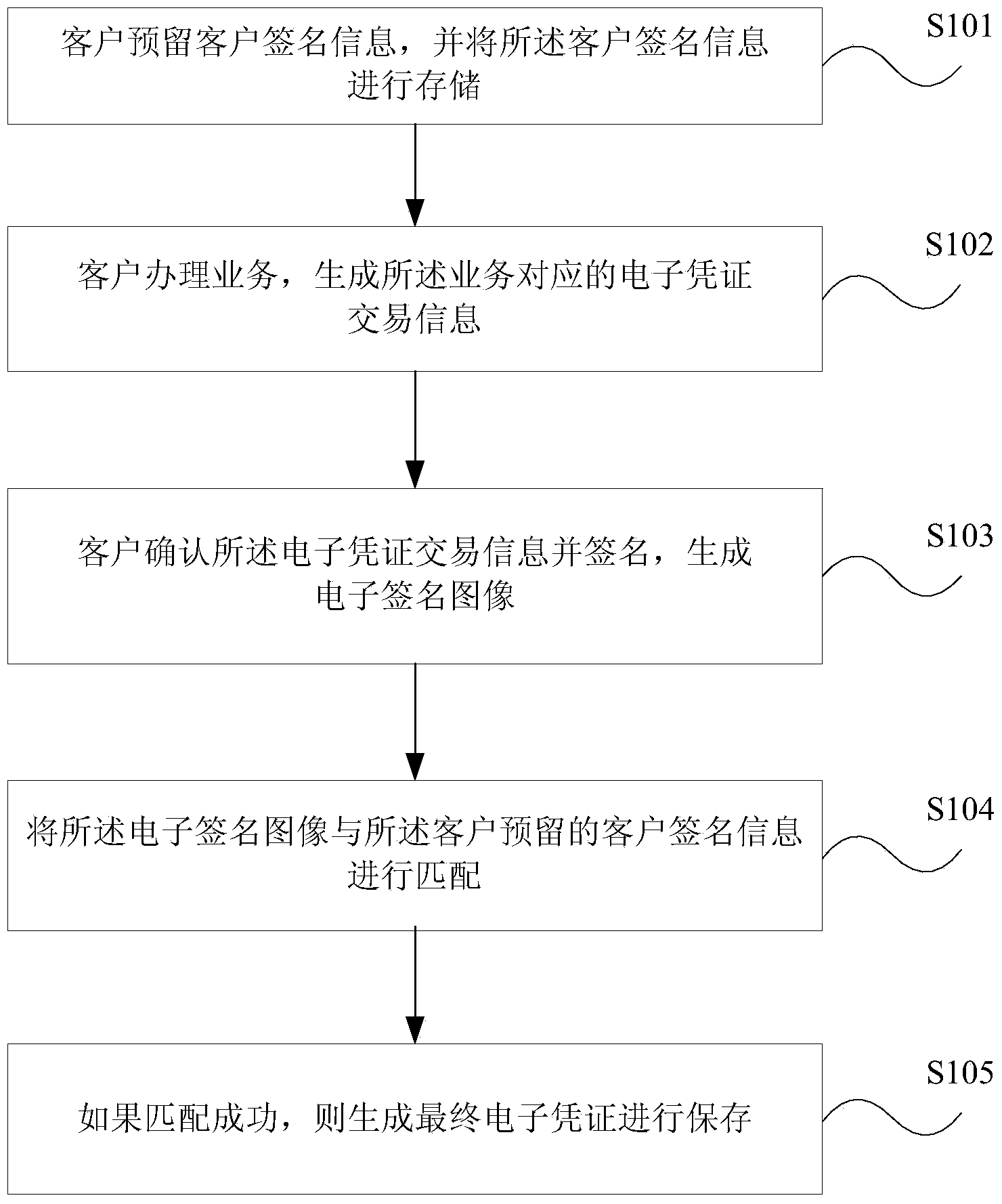 Electronic signature method, device and system