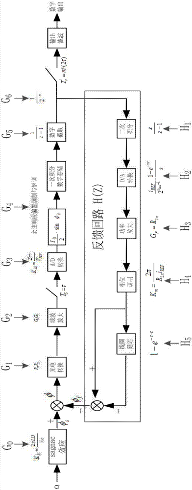 Method for optimizing dynamic property of optical fiber gyro