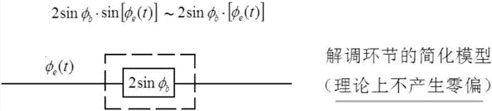 Method for optimizing dynamic property of optical fiber gyro