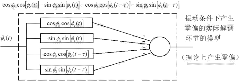 Method for optimizing dynamic property of optical fiber gyro