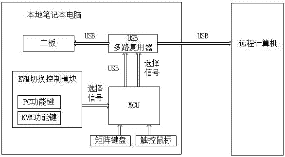 A notebook computer with kvm keyboard and mouse and its kvm switching method