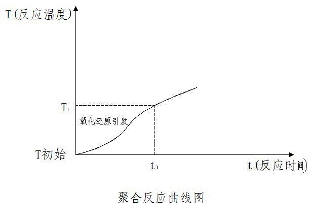 Acrylamide ultrahigh molecular weight polymerization reaction initiator