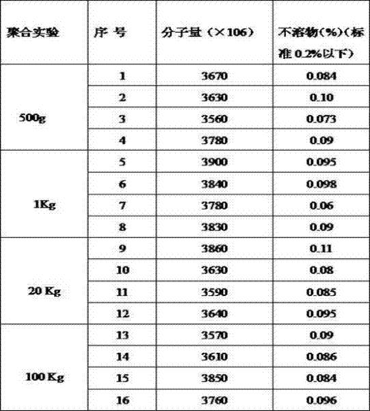 Acrylamide ultrahigh molecular weight polymerization reaction initiator