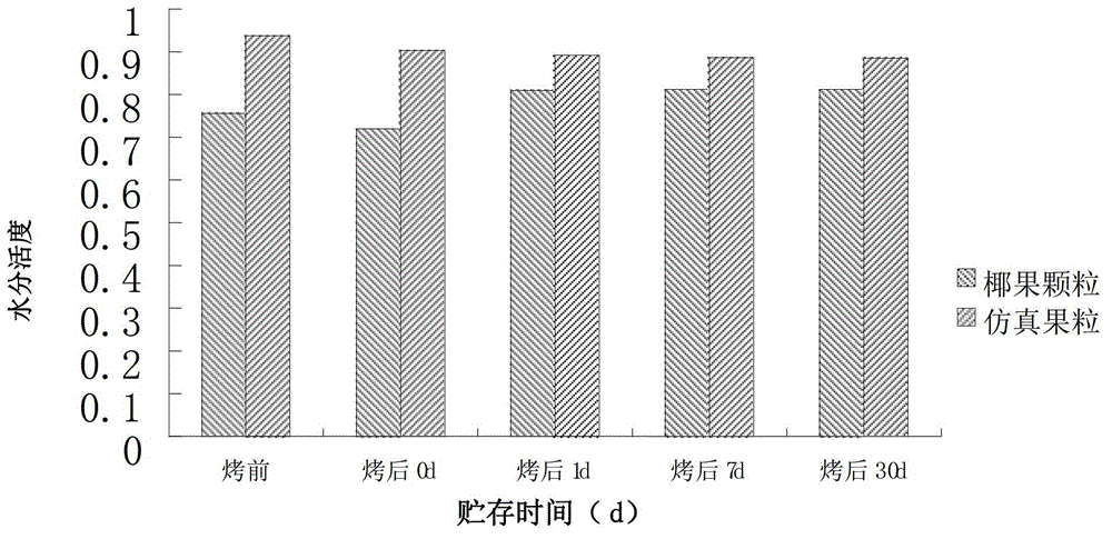 Baking-resistant simulated fruit and preparation method and application thereof