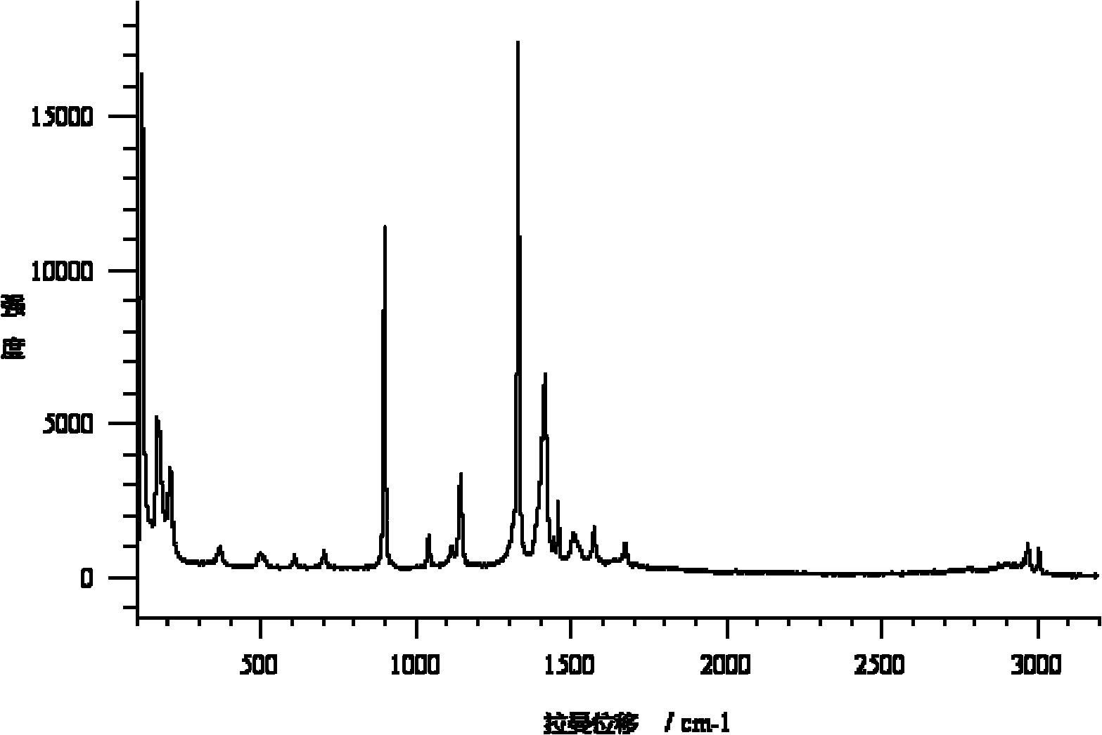 Method for preparing substrate glass slide with effect of surface enhanced Raman scattering