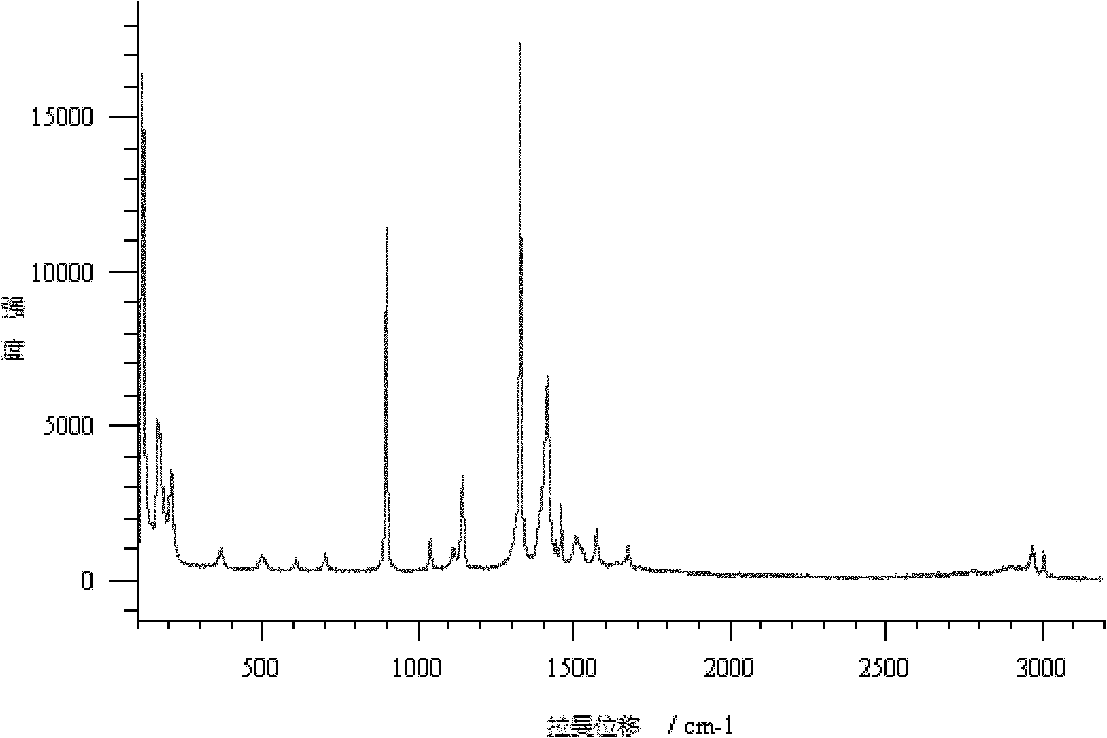 Method for preparing substrate glass slide with effect of surface enhanced Raman scattering