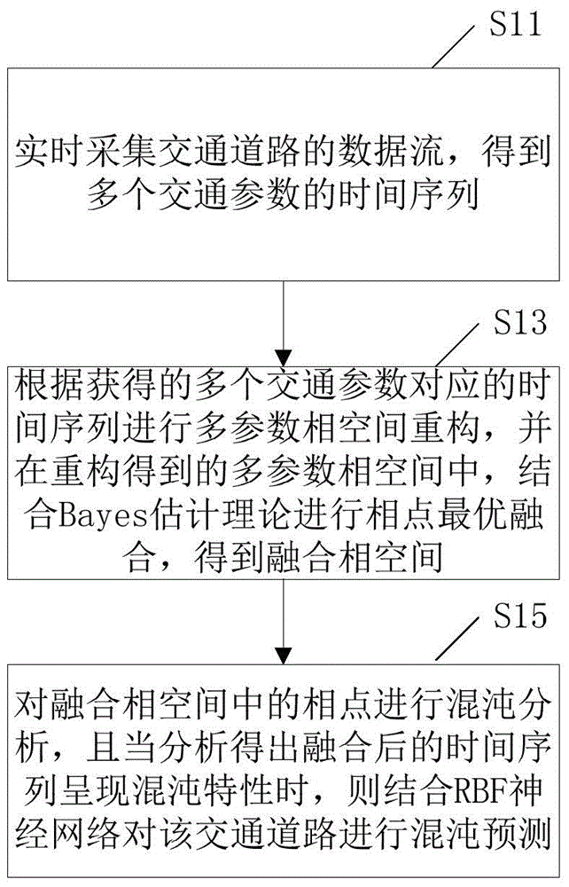 Traffic state prediction method based on chaos theory and device thereof