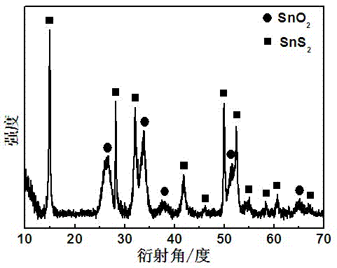 Method for preparing SnS2/SnO2 composite photocatalyst material of numismatics-shaped hollow structure