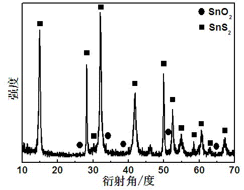 Method for preparing SnS2/SnO2 composite photocatalyst material of numismatics-shaped hollow structure