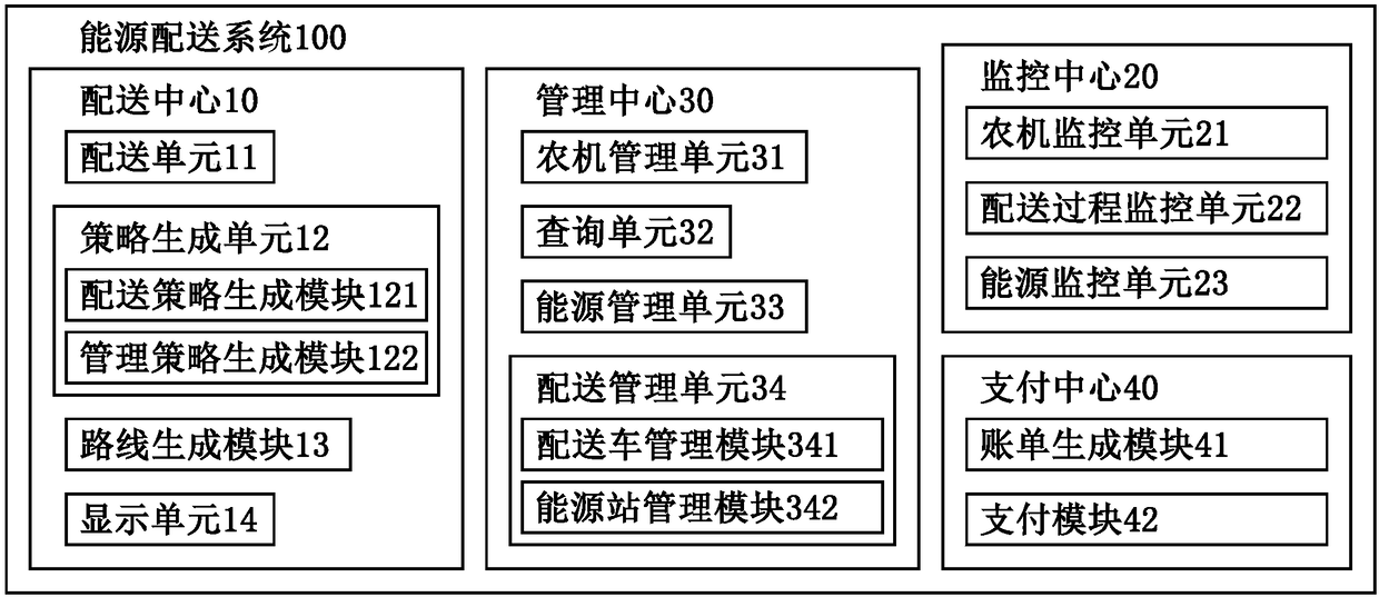 Energy distribution system and method used for agricultural machinery, energy supplementation point, and management system thereof