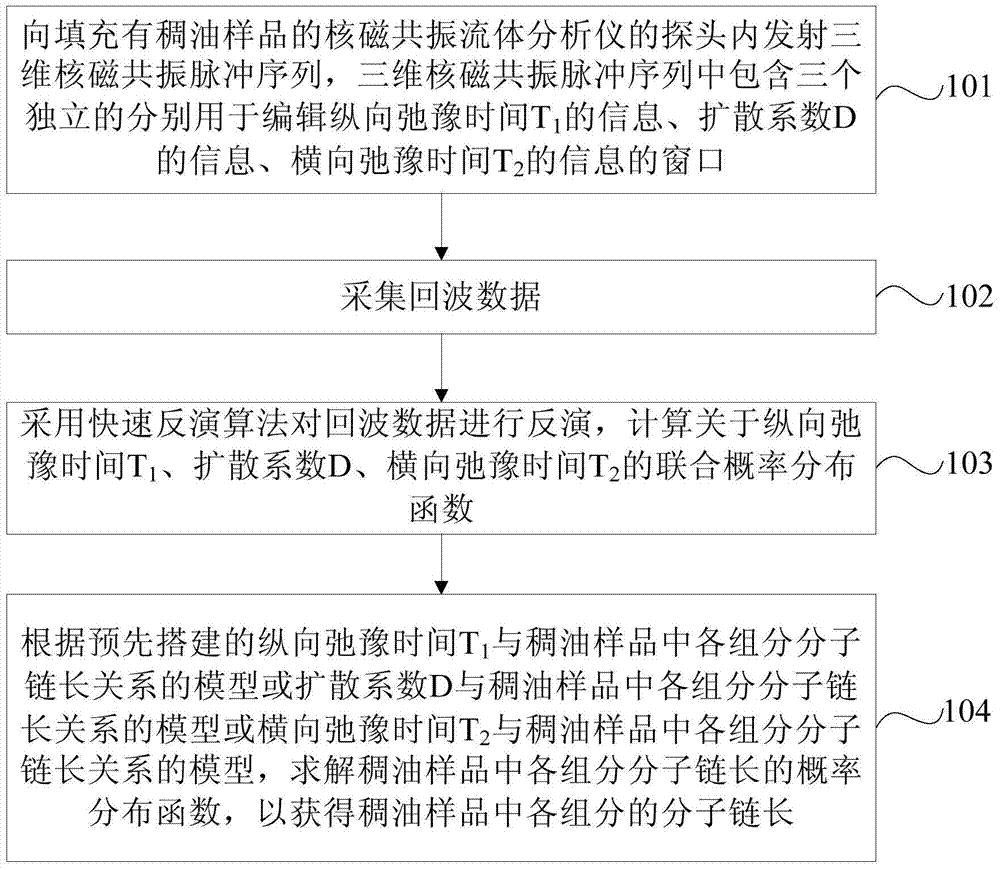 Method and device for measuring molecular chain length of downhole heavy oil