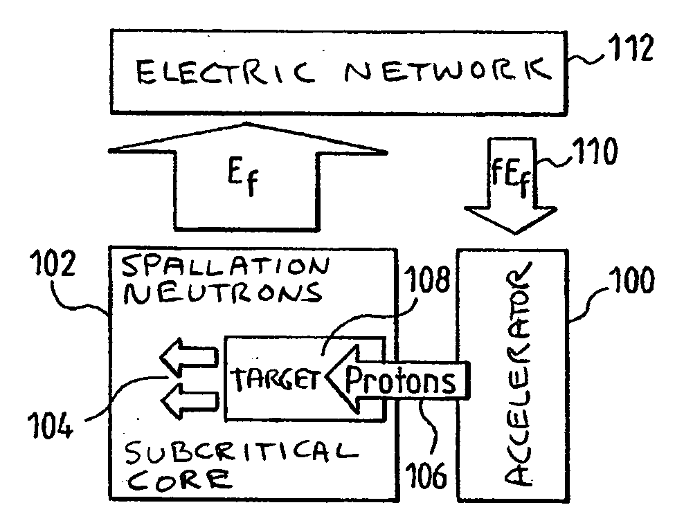 Method of improving the safety of accelerator coupled hybrid nuclear systems, and device for implementing same