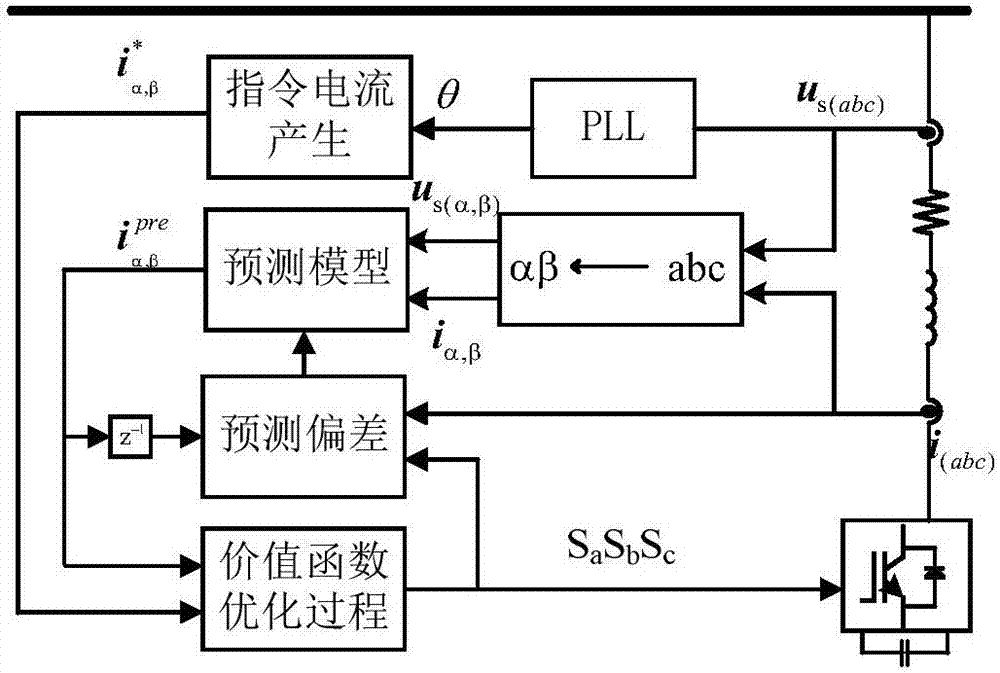 Grid-connected inverter MPC method based on prediction deviation feedback correction