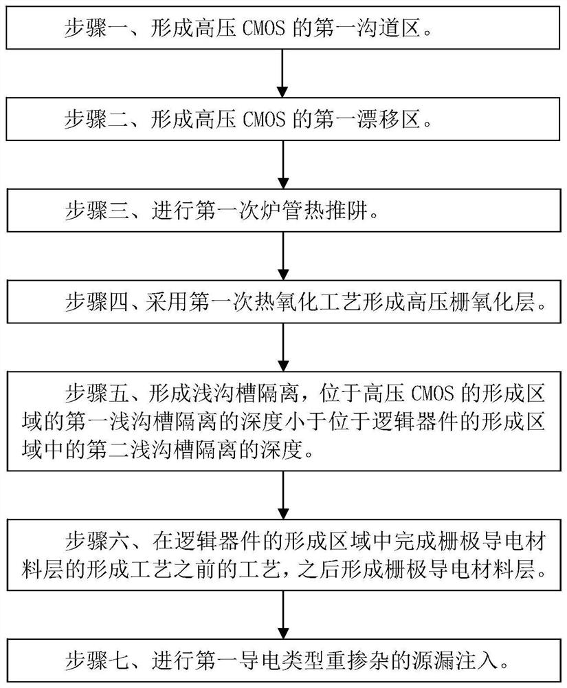 Process integration method for integrating high-voltage CMOS (complementary metal oxide semiconductor) in logic process