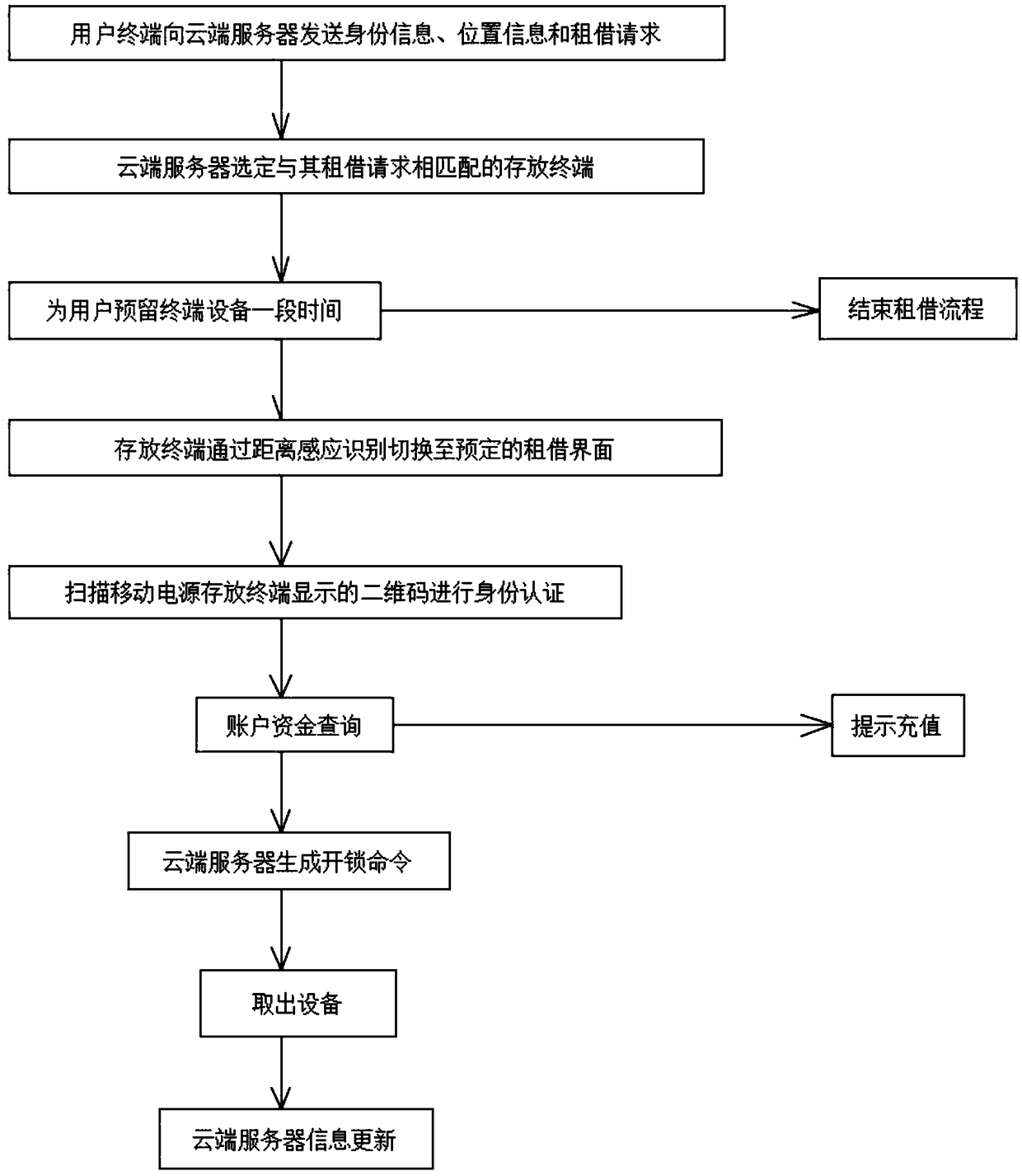 A method for renting electronic cigarette equipment