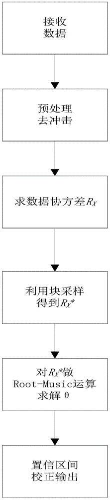 Method for estimating signal DOA (direction of arrival) under fewer snapshots and impulsive noise background