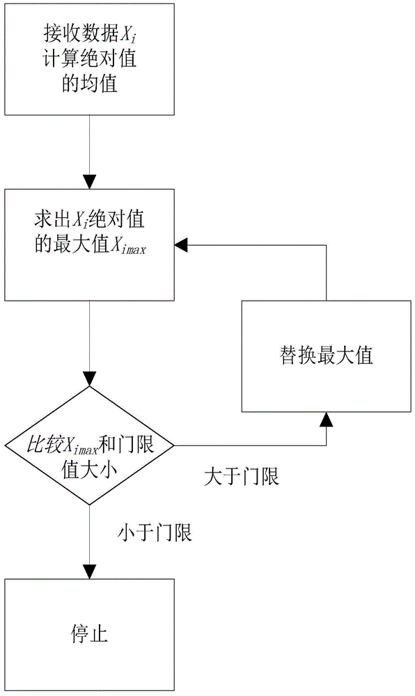 Method for estimating signal DOA (direction of arrival) under fewer snapshots and impulsive noise background