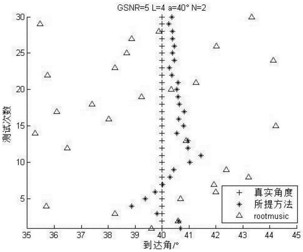 Method for estimating signal DOA (direction of arrival) under fewer snapshots and impulsive noise background