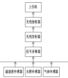 Family farm environment monitoring system