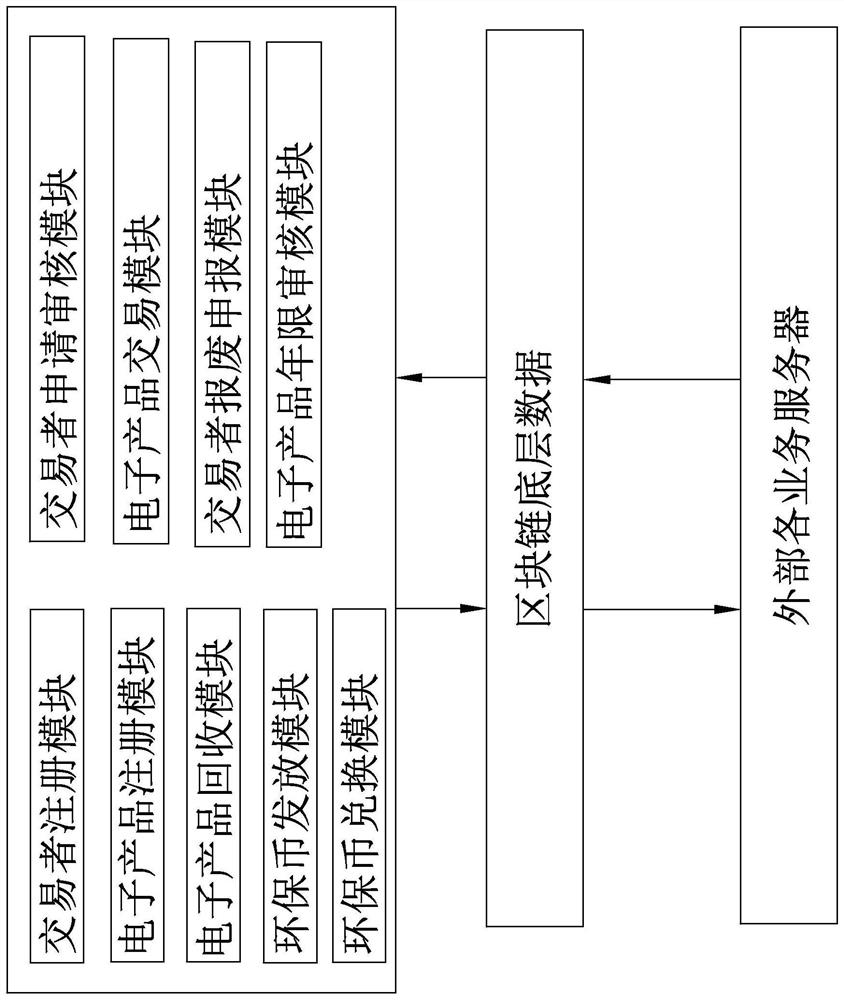 Blockchain-based electronic product life cycle management system