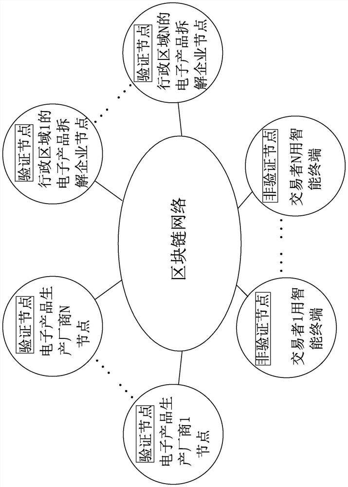 Blockchain-based electronic product life cycle management system