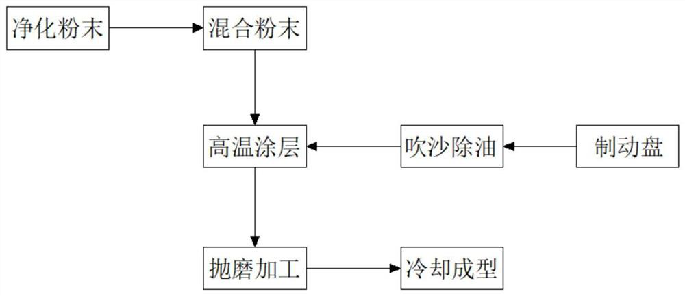 Manufacturing method of wear-resistant alloy coating of automobile brake disc