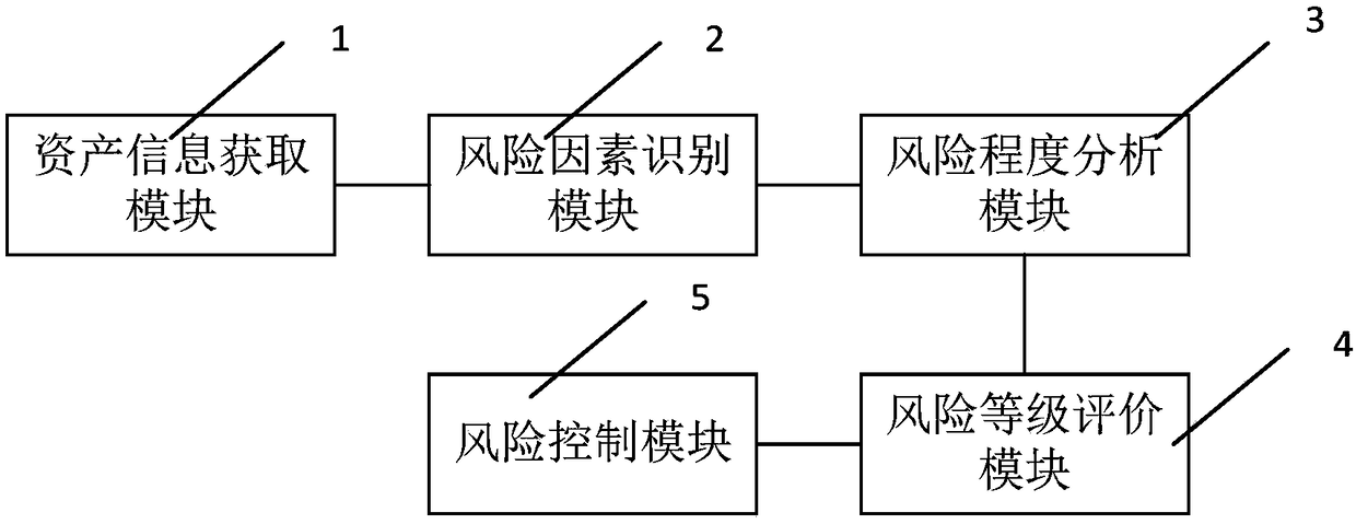 Information security risk assessment system and method