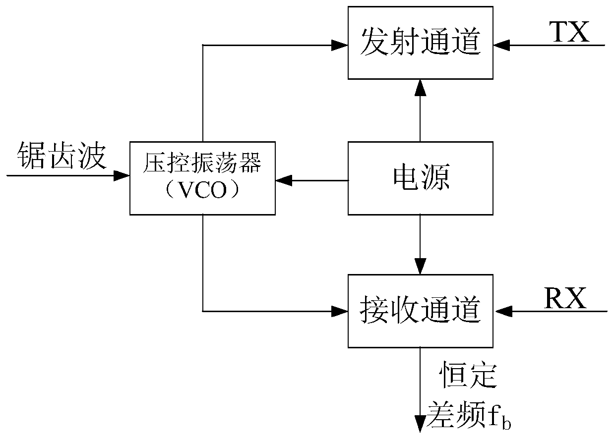 Frequency offset error control system based on linear frequency modulation signals