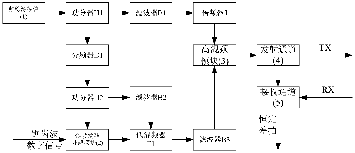 Frequency offset error control system based on linear frequency modulation signals