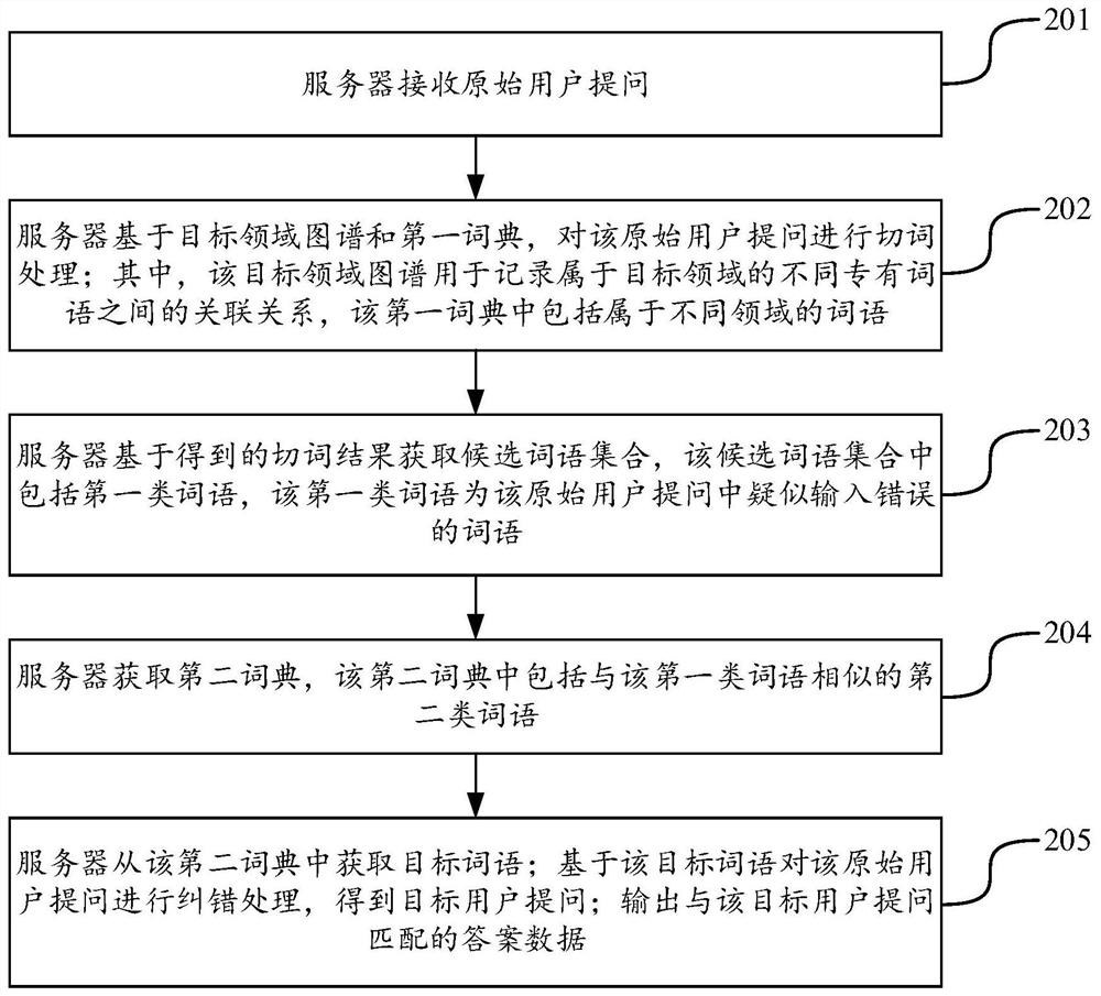 Intelligent question and answer method and device, server and computer readable storage medium