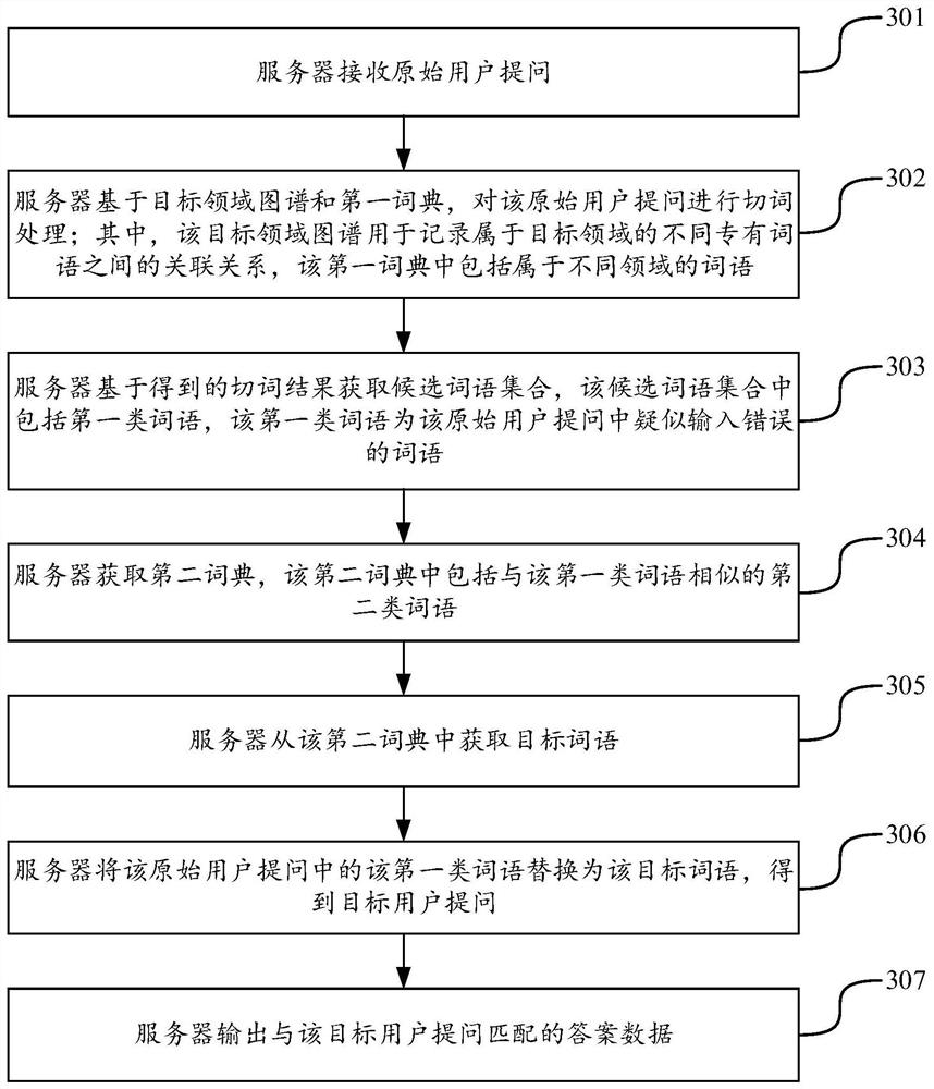 Intelligent question and answer method and device, server and computer readable storage medium