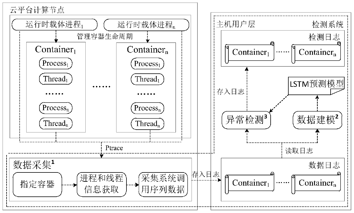 In-container process abnormal behavior detection method and system