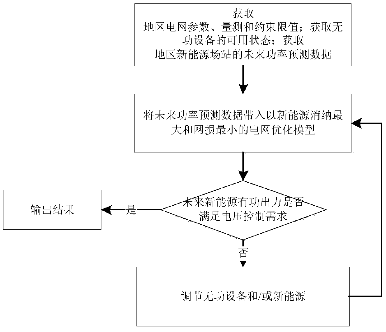 Power grid voltage control method and system for new energy high-permeability region