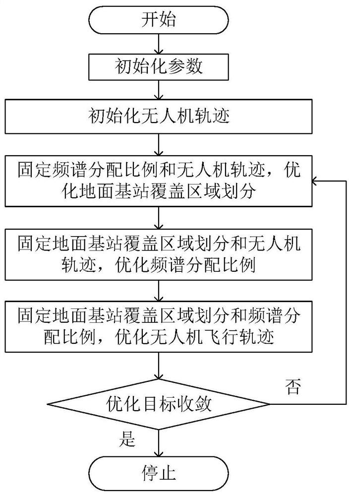 Unmanned aerial vehicle cooperation and trajectory optimization method for throughput improvement