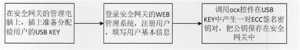 Control method for network access admittance